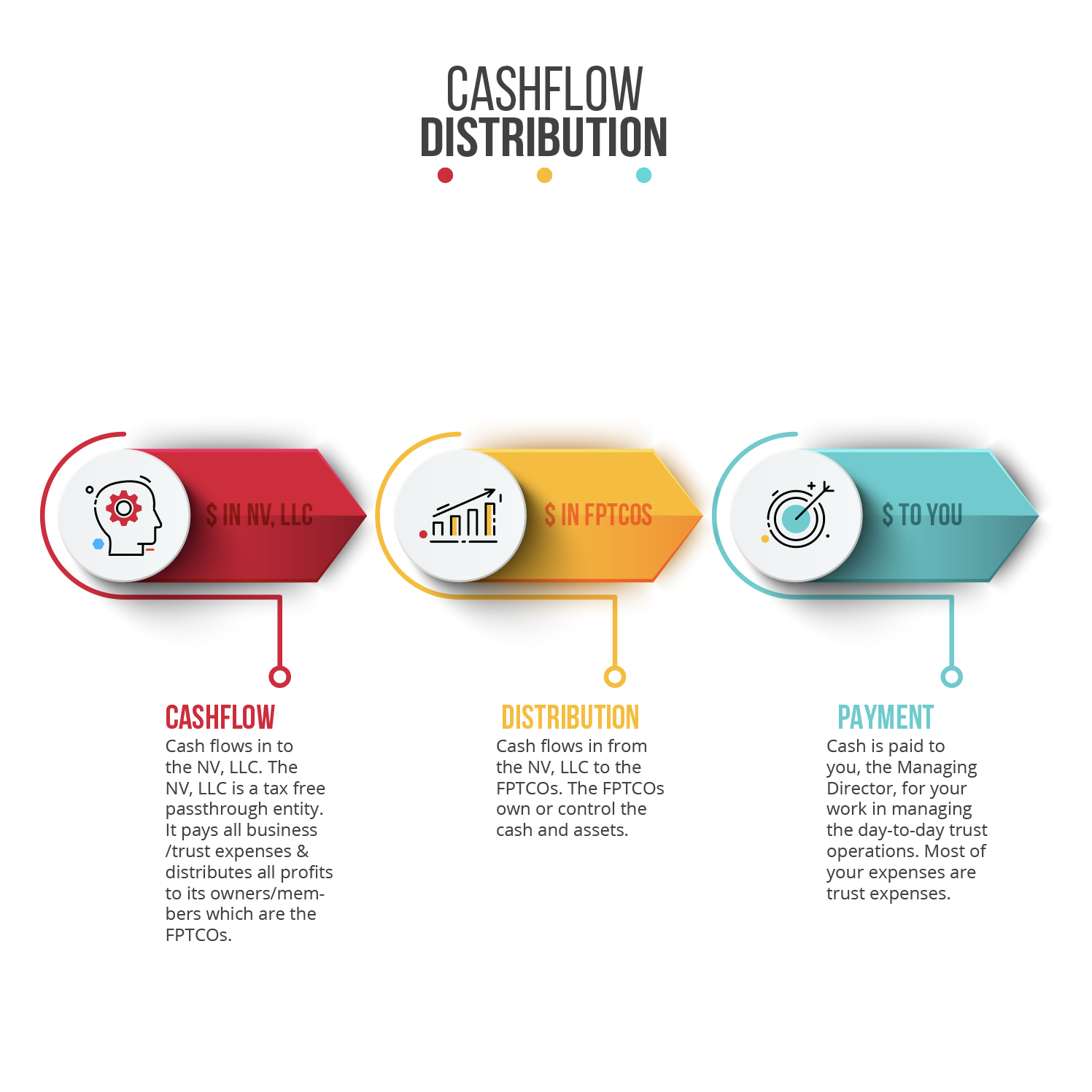 FPTCO Cashflow Distribution